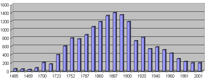 Gráfico del desarrollo poblacional de Castaño